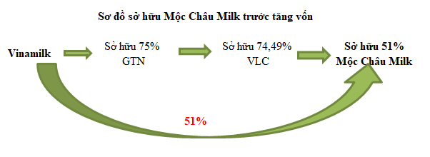 Mộc Châu Milk dự kiến phát hành gần 39,2 triệu cổ phiếu cho nhóm cổ đông Vinamilk